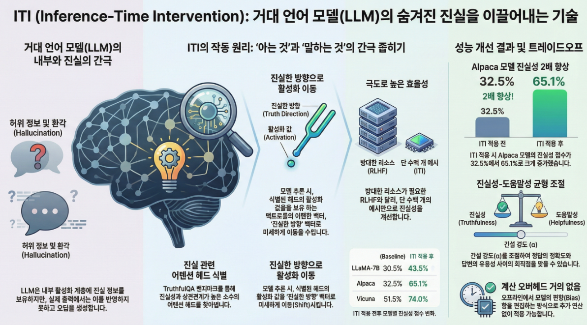 *** Inference-Time Intervention: Eliciting Truthful Answers from a Language Model」 (NeurIPS 2023)