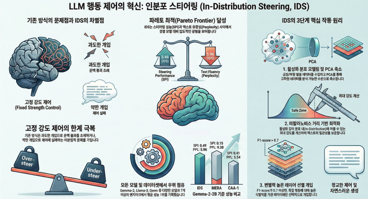 *** In-Distribution Steering: Balancing Control and Coherence in Language Model Generation (arxiv 2025)