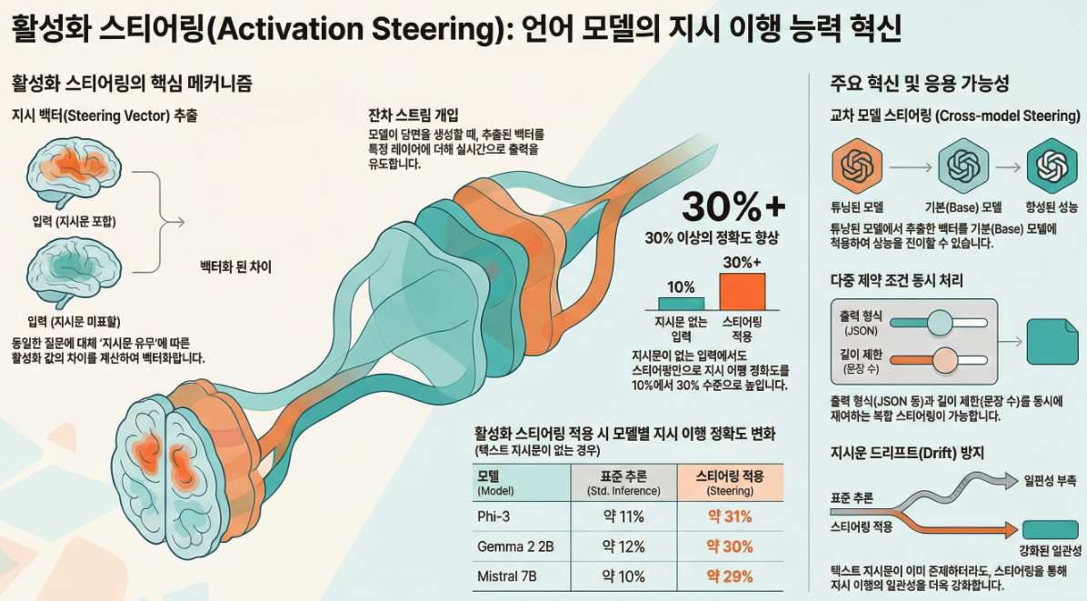 ** Improving Instruction-Following in Language Models Through Activation Steering (ICLR 2025)
