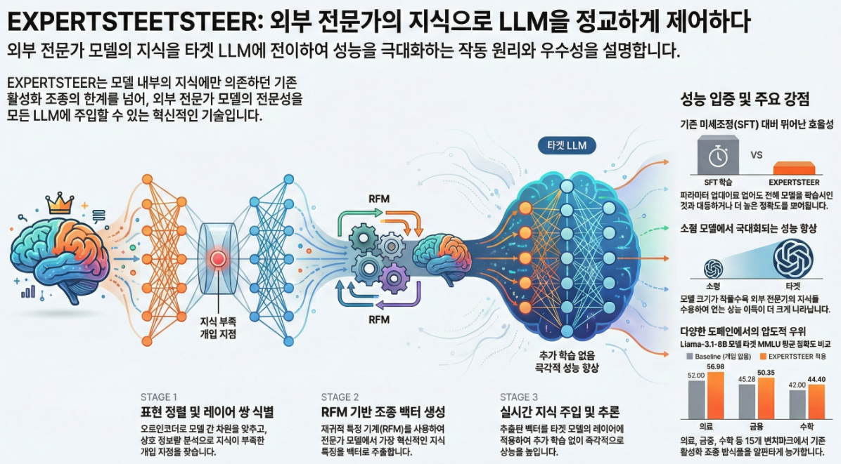 EXPERTSTEER: Intervening in LLMs through Expert Knowledge (arXiv:2505.12313)