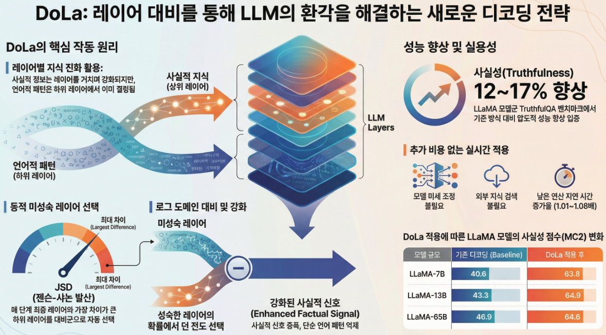 ** DoLa: Decoding by Contrasting Layers Improves Factuality in Large Language Models (ICLR 2024)