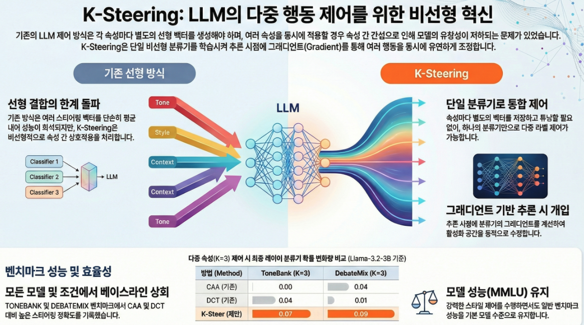 * Beyond Linear Steering: Unified Multi-Attribute Control for Language Models (EMNLP 2025 Findings)