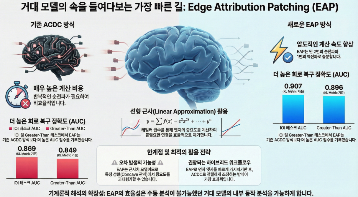 *** Attribution Patching Outperforms Automated Circuit Discovery (BlackboxNLP 2024)