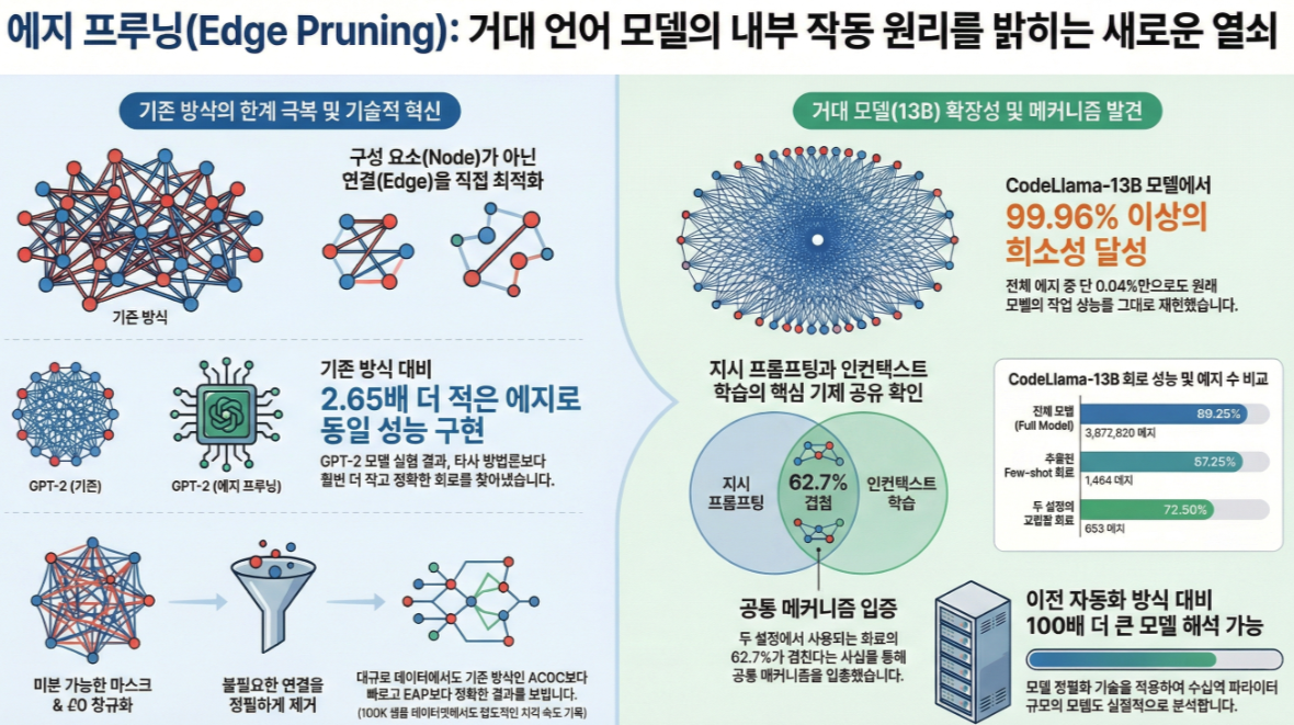 * Finding Transformer Circuits with Edge Pruning (NeurIPS 2024)