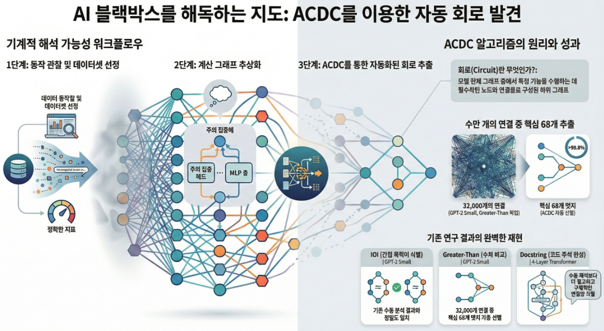*** Towards Automated Circuit Discovery for Mechanistic Interpretability (NeurIPS 2023)