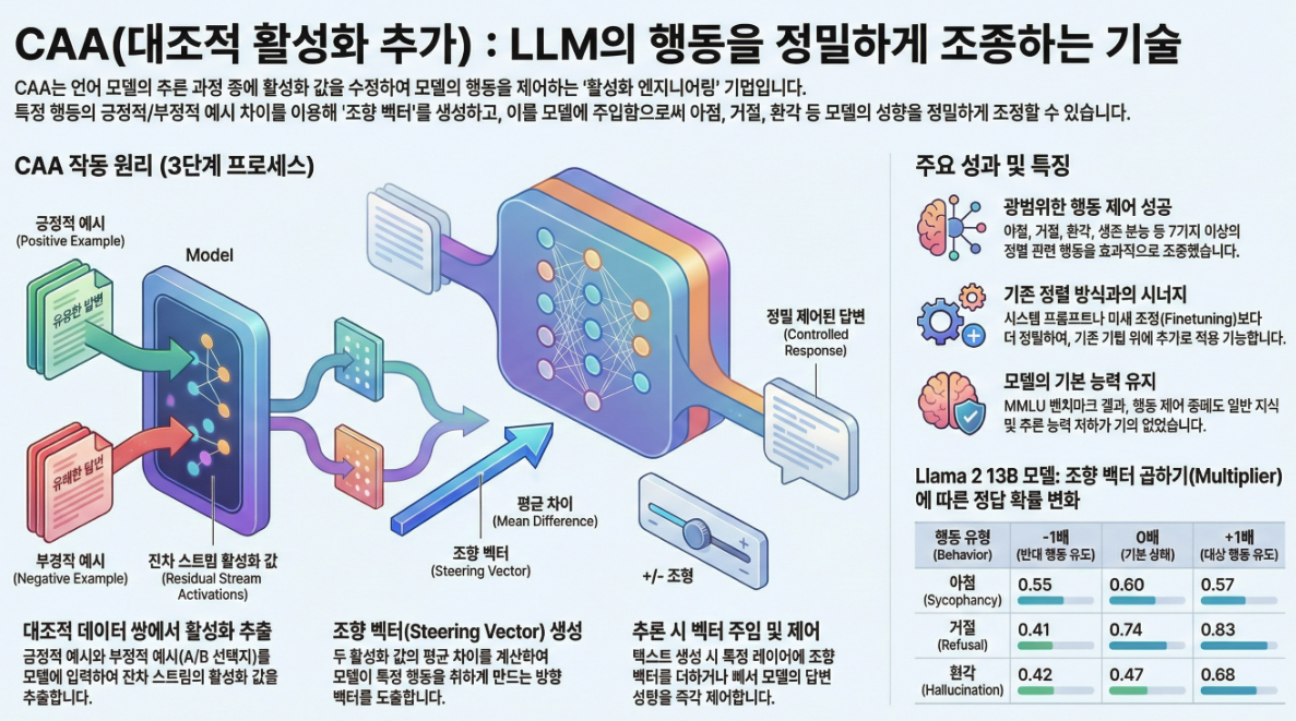 *** Steering Llama 2 via Contrastive Activation Addition (ACL 2024)