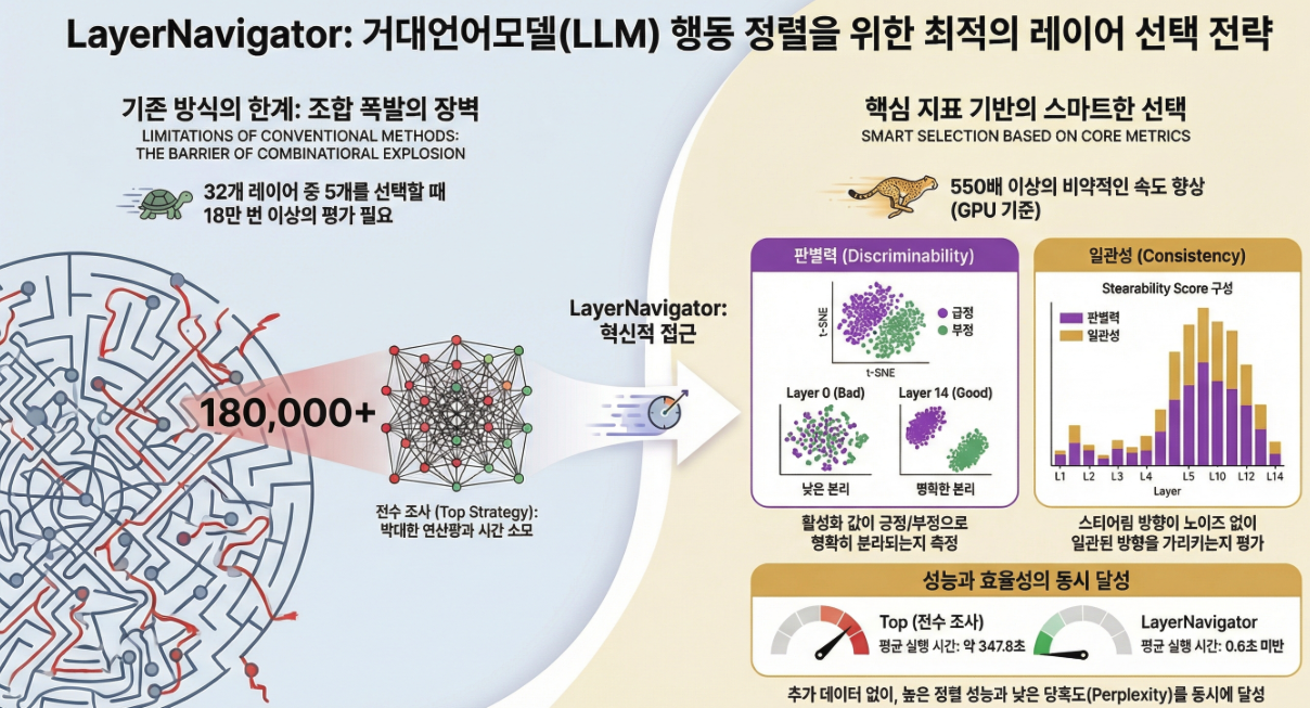 *** LayerNavigator: Finding Promising Intervention Layers for Efficient Activation Steering in Large Language Models (NeurIPS 2025)