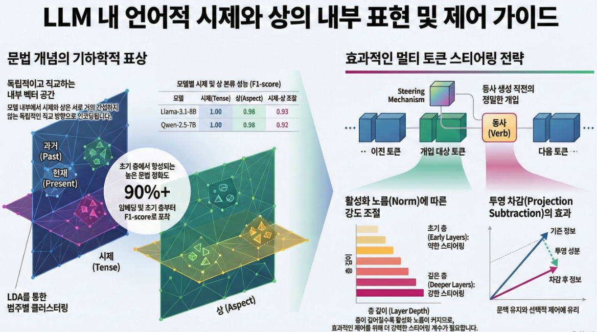 Steering Language Models in Multi-Token Generation: A Case Study on Tense and Aspect (EMNLP 2025)