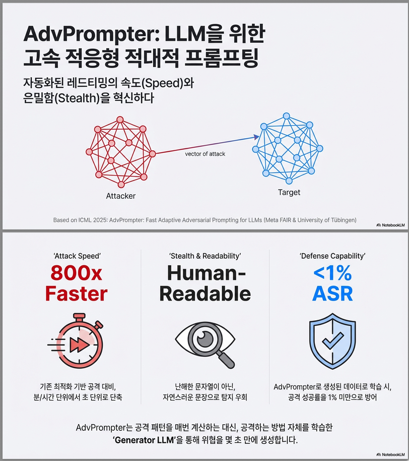 *** AdvPrompter: Fast Adaptive Adversarial Prompting for LLMs (ICML 2025)