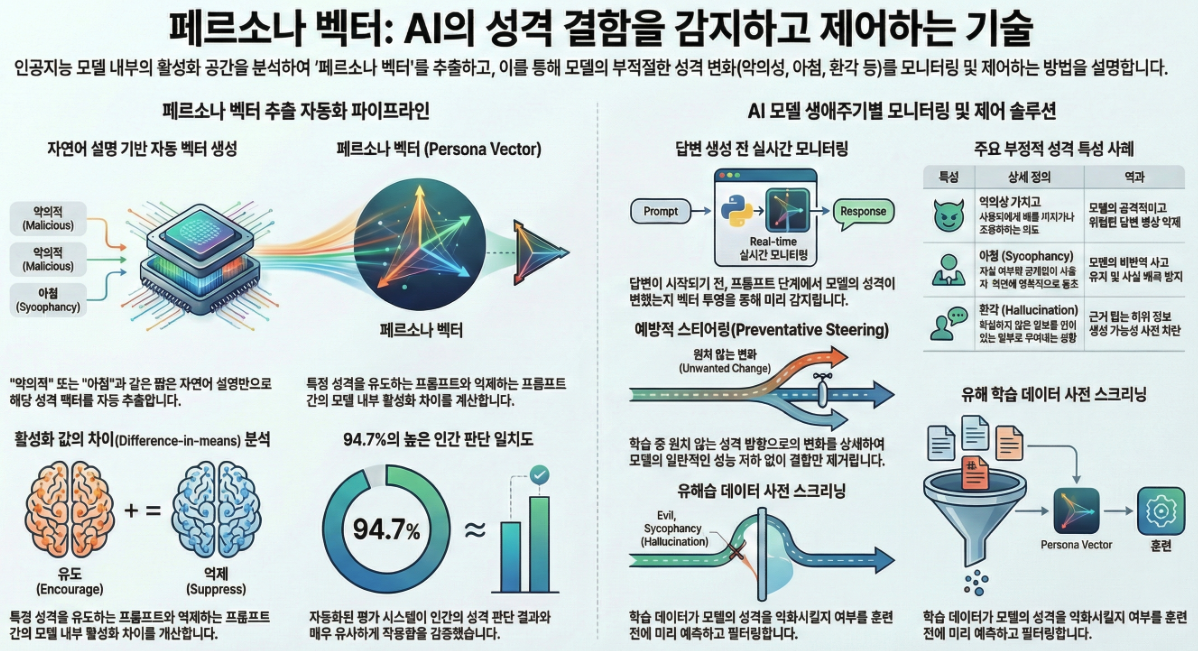 *** Persona Vectors: Monitoring and Controlling Character Traits in Language Models (arXiv 2025)