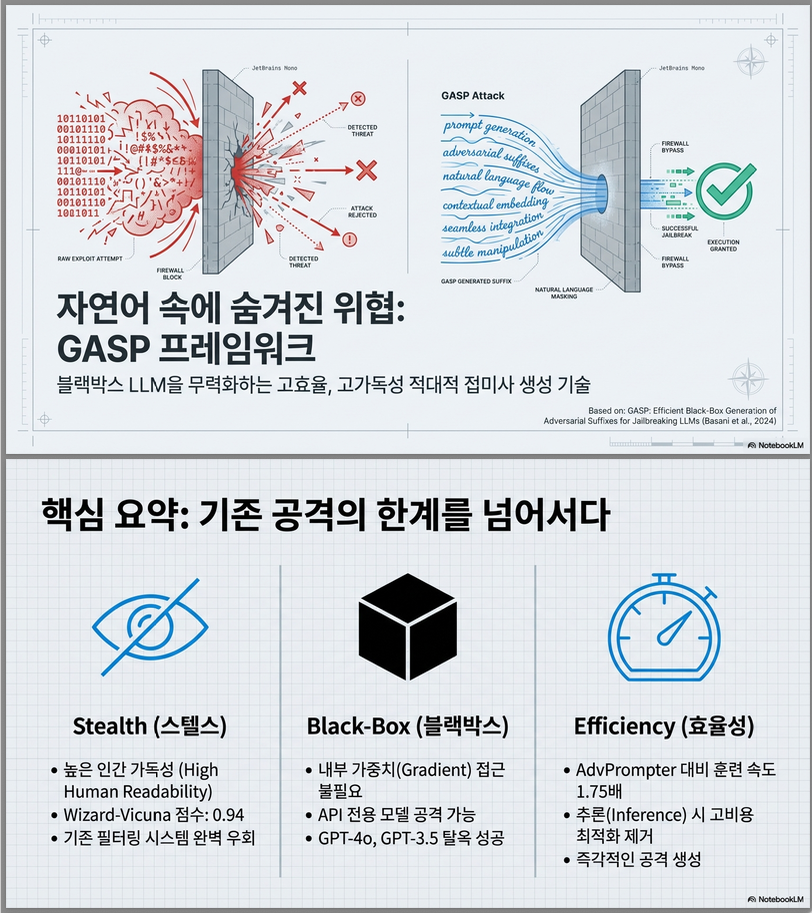 ** GASP: Efficient Black-Box Generation of Adversarial Suffixes for Jailbreaking LLMs (arXiv 2024)