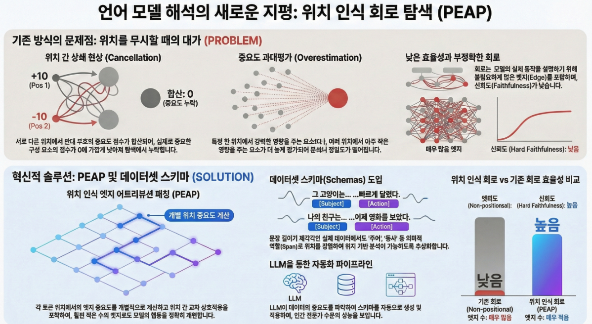 *** Position-aware Automatic Circuit Discovery (ACL 2025)