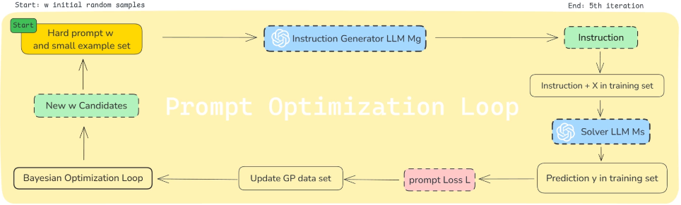 * Bayesian Optimization for Instruction Generation (BOInG) (Applied Sciences, 2024)