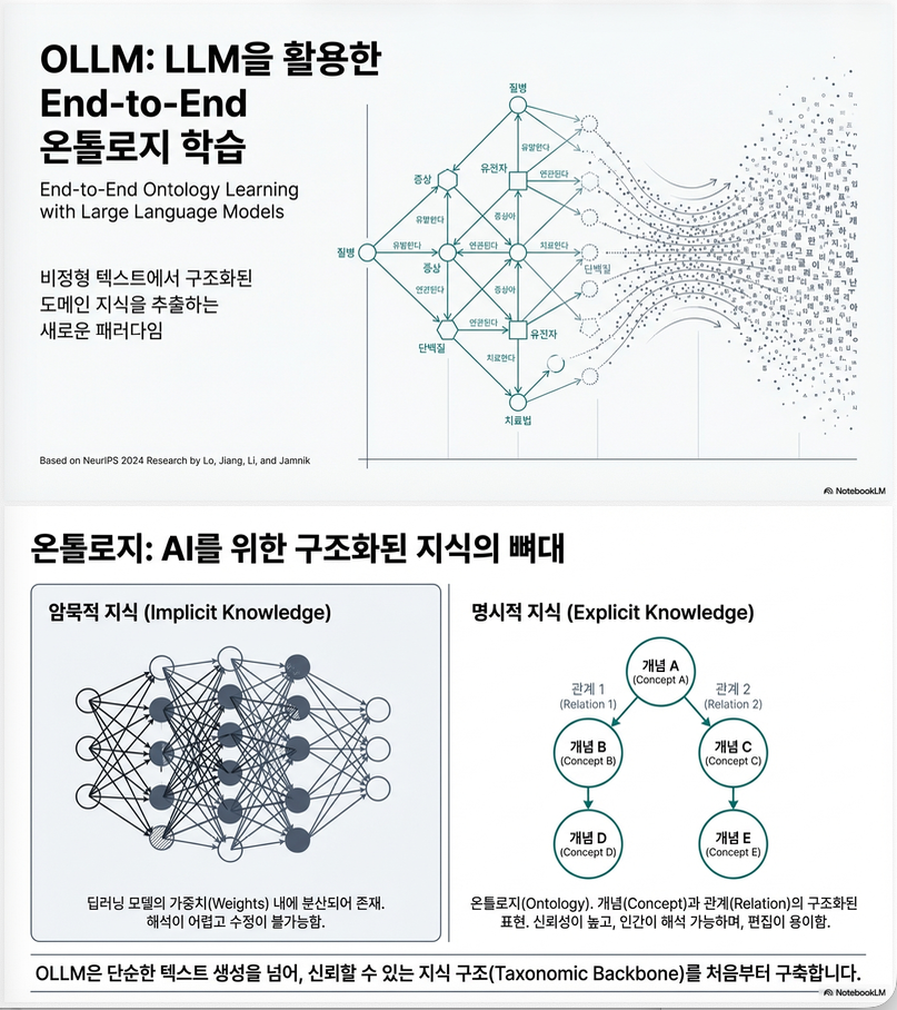 ** End-to-End Ontology Learning with Large Language Models (NeurIPS 2024)