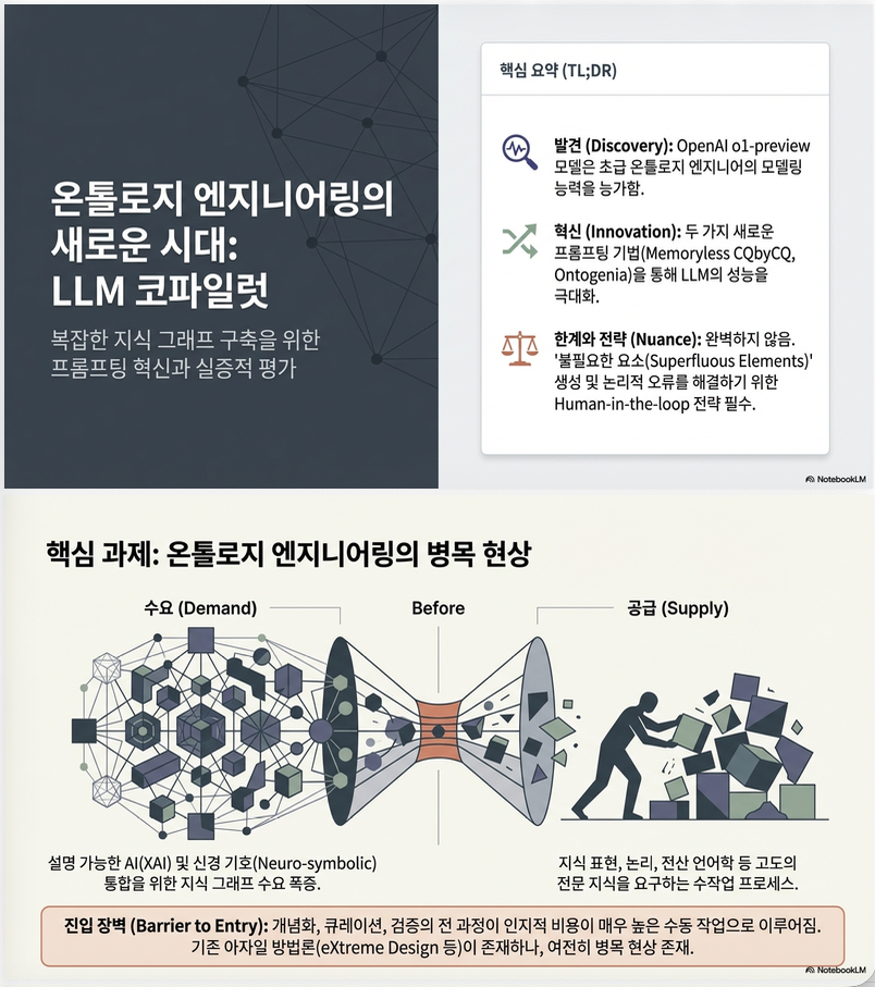 Ontology Generation using Large Language Models (arXiv 2025)