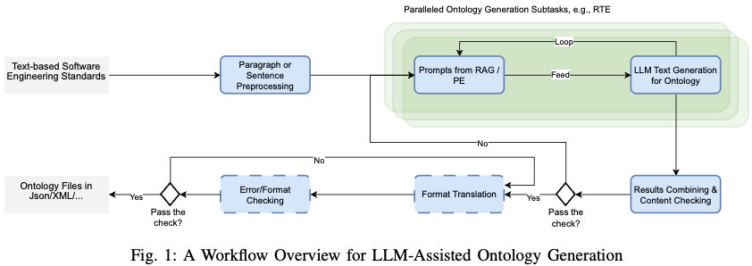LLM-based Zero-shot Triple Extraction for Automated Ontology Generation from Software Engineering Standards (arXiv 2025)