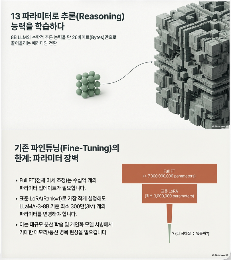 Learning to Reason in 13 Parameters (ArXiv 2026)