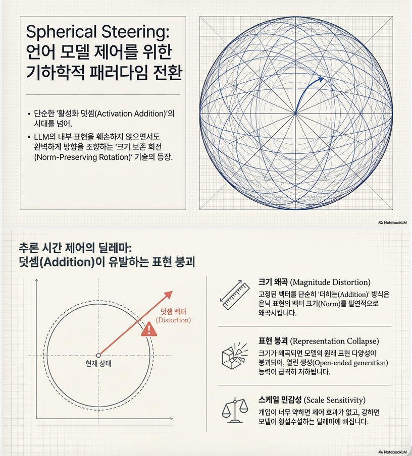 *** Spherical Steering: Geometry-Aware Activation Rotation for Language Models (ArXiv 2026)