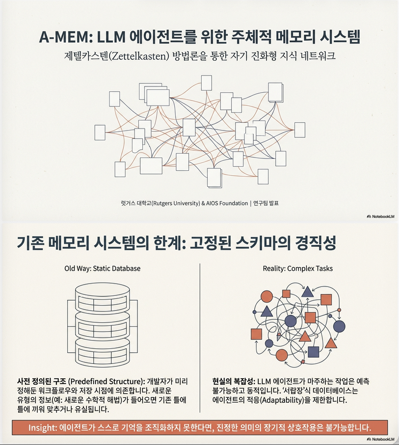 A-MEM: Agentic Memory for LLM Agents (ArXiv 2025)