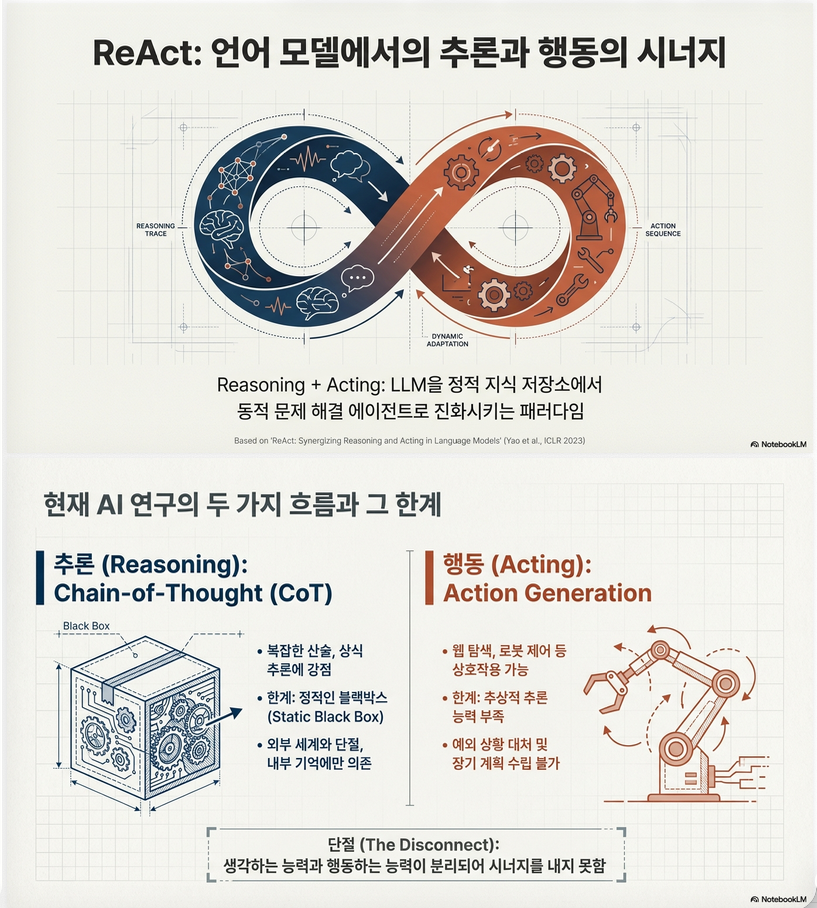 * ReAct: SYNERGIZING REASONING AND ACTING IN LANGUAGE MODELS (ICLR 2023)