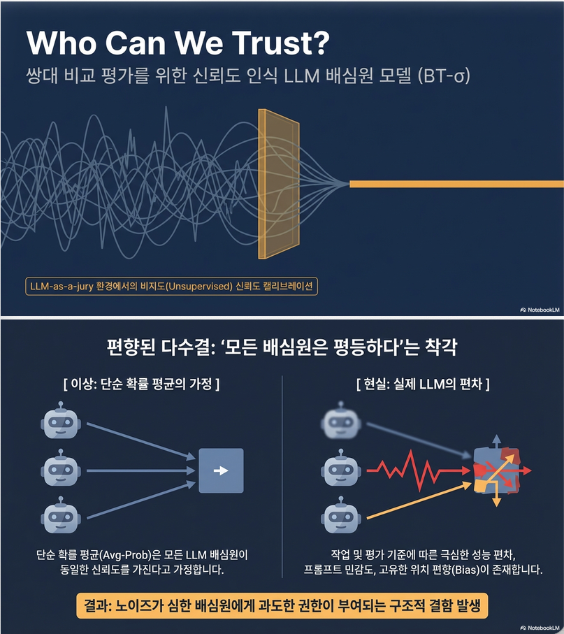 Who can we trust? LLM-as-a-jury for Comparative Assessment (ArXiv 2026)