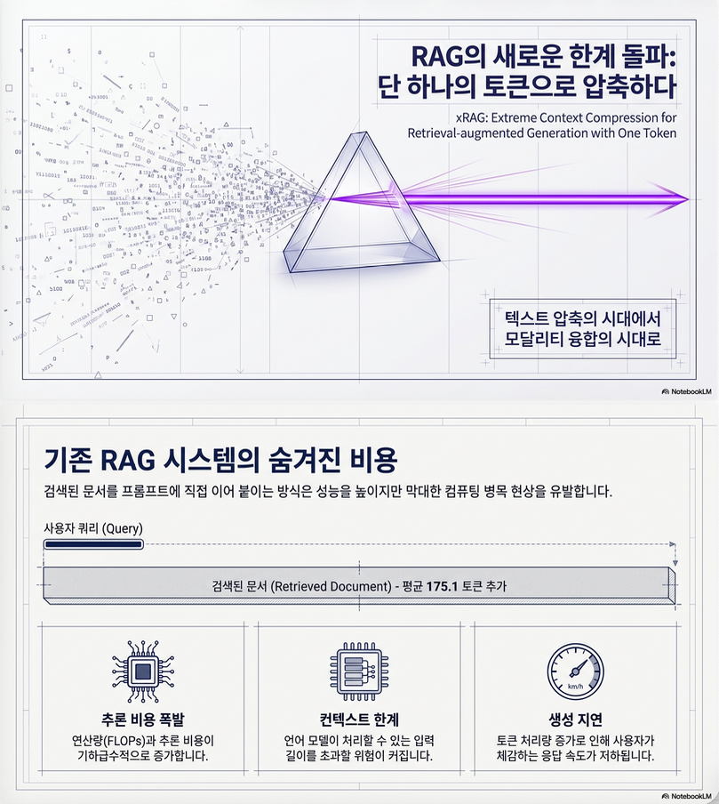 xRAG: Extreme Context Compression for Retrieval-Augmented Generation with One Token (NeurIPS 2024)  