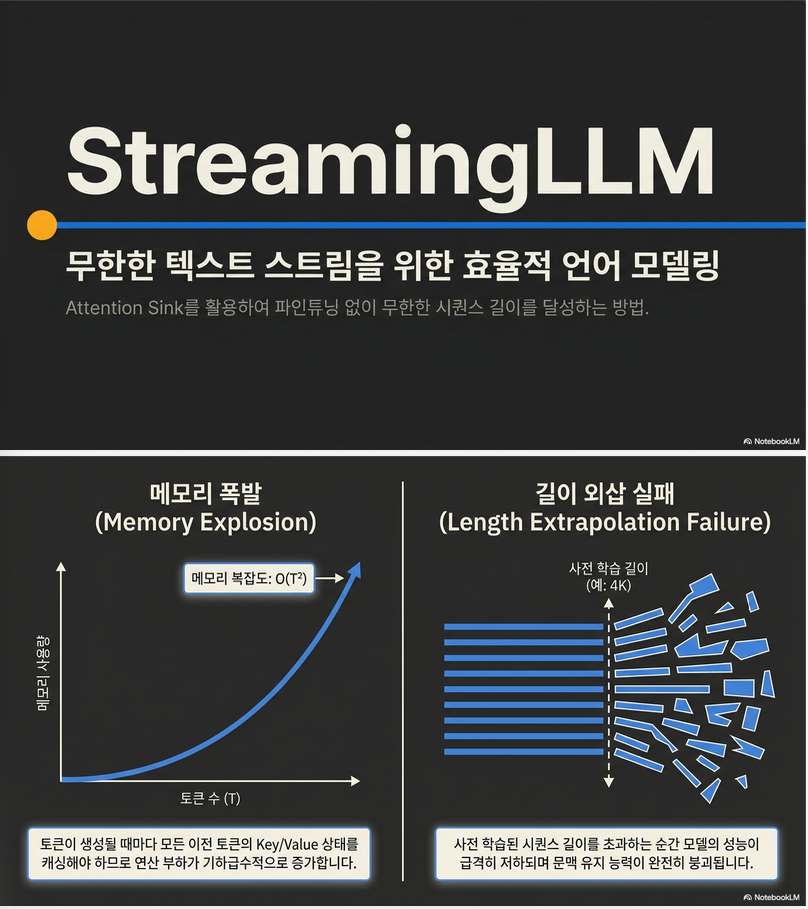 ** Efficient Streaming Language Models with Attention Sinks (ICLR 2024)