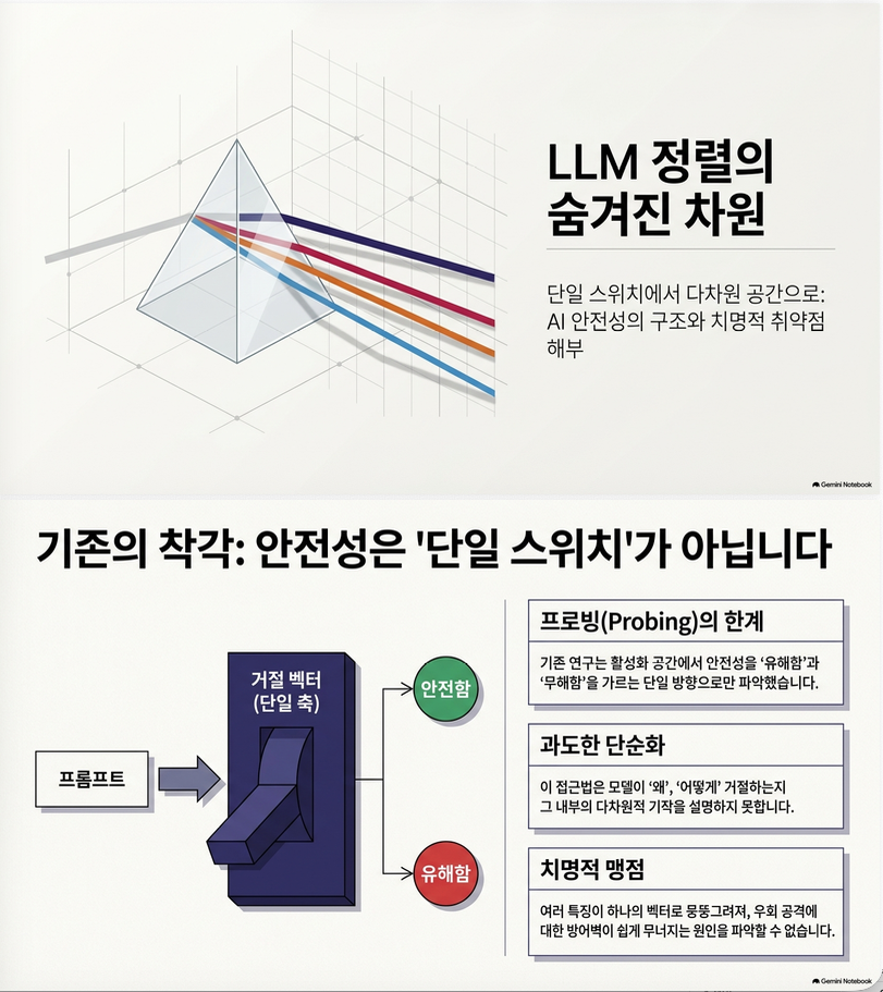 ** The Hidden Dimensions of LLM Alignment: A Multi-Dimensional Analysis of Orthogonal Safety Directions (ICML 2025)