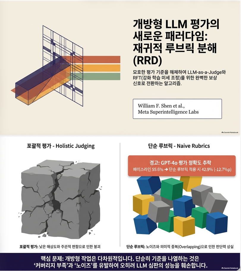 Rethinking Rubric Generation for Improving LLM Judge and Reward Modeling for Open-ended Tasks (ArXiv 2026)